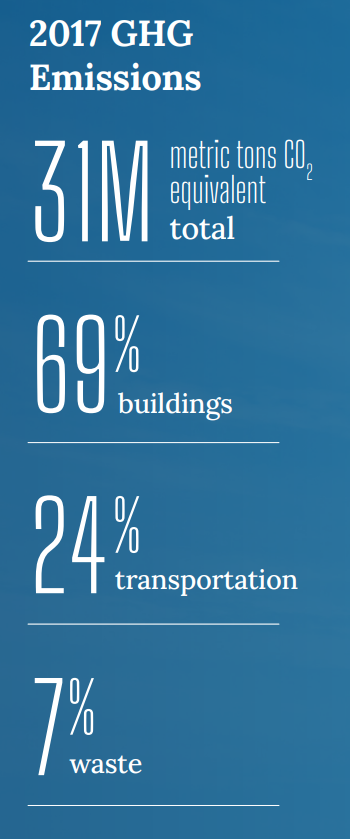 2017 GHG Emissions -
      31M metric tons CO2 equivalent
      69% buildings
      24% transportation
      7% waste